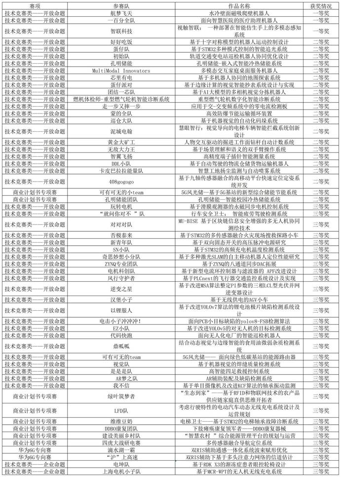 “兆易创新杯”第十九届中国研究生电子设计竞赛“安谋科技杯”上海赛区获奖名单_Sheet3(1)